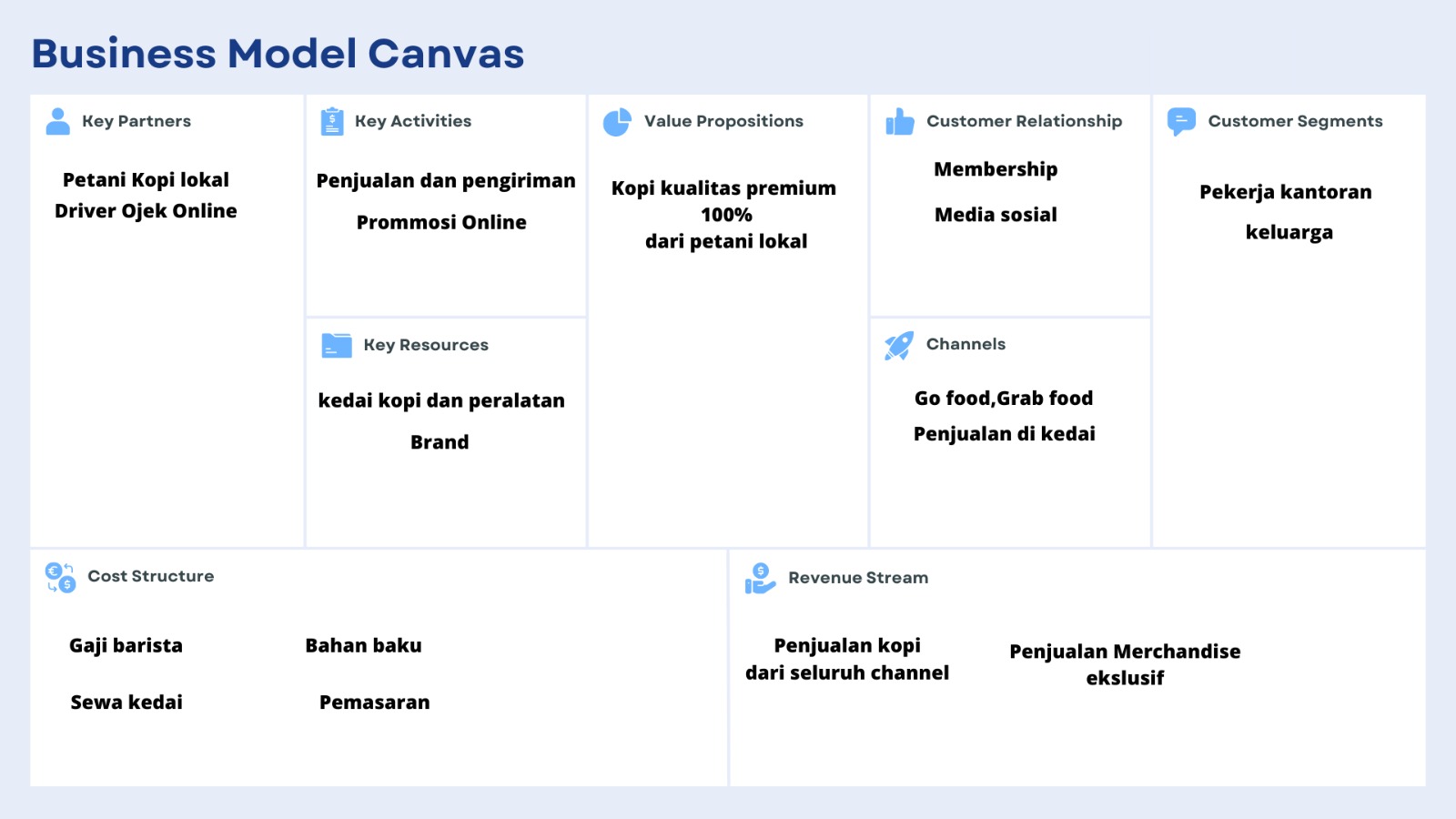 Contoh Bisnis Model Canvas (BMC) Dalam Usaha Restoran Dan Coffee Shop